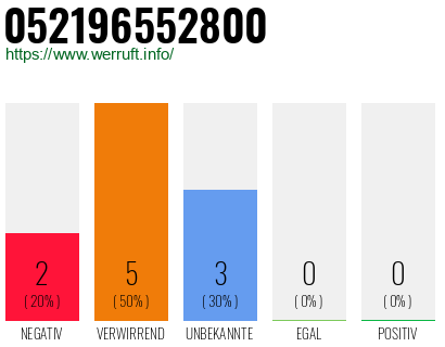 Rufnummer 052196552800 Telefonnummer 052196552800
