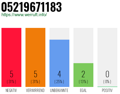 Rufnummer 05219671183 Telefonnummer 05219671183