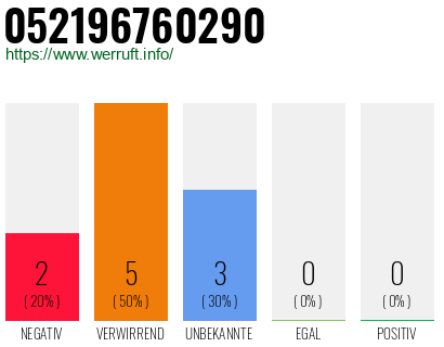 Rufnummer 052196760290 Telefonnummer 052196760290