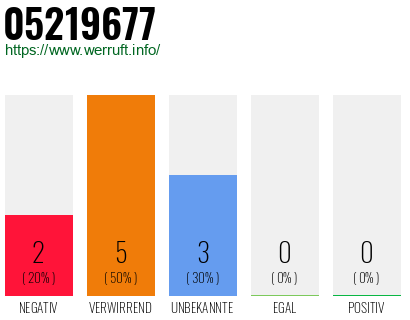 Rufnummer 05219677 Telefonnummer 05219677
