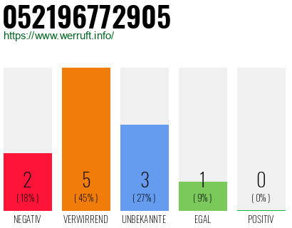 Rufnummer 052196772905 Telefonnummer 052196772905