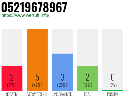 Rufnummer 05219678967 Telefonnummer 05219678967