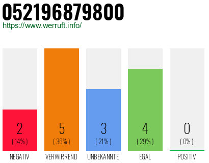 Rufnummer 052196879800 Telefonnummer 052196879800