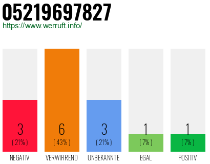 Rufnummer 05219697827 Telefonnummer 05219697827