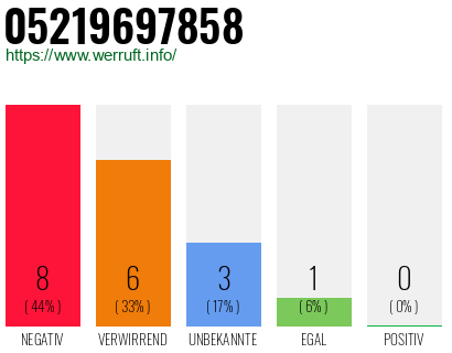 Rufnummer 05219697858 Telefonnummer 05219697858