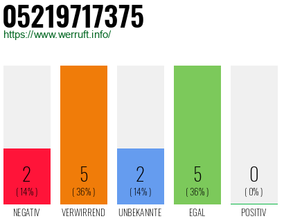 Rufnummer 05219717375 Telefonnummer 05219717375