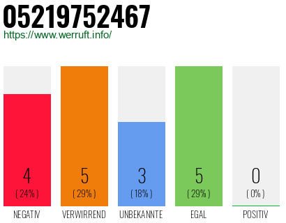 Rufnummer 05219752467 Telefonnummer 05219752467