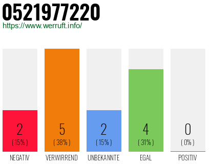 Rufnummer 0521977220 Telefonnummer 0521977220