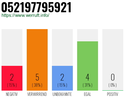 Rufnummer 052197795921 Telefonnummer 052197795921