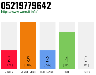 Rufnummer 05219779642 Telefonnummer 05219779642