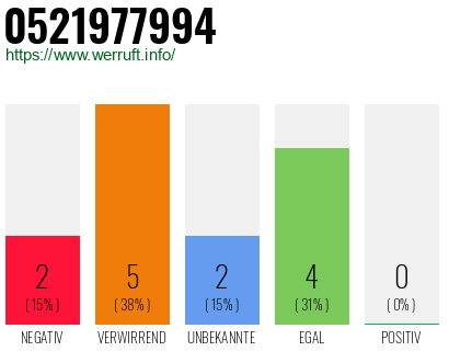 Rufnummer 0521977994 Telefonnummer 0521977994