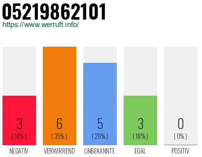 Rufnummer 05219862101 Telefonnummer 05219862101