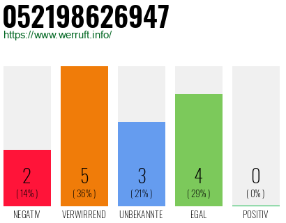 Rufnummer 052198626947 Telefonnummer 052198626947