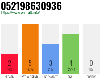 Rufnummer 052198630936 Telefonnummer 052198630936