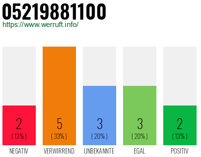 Rufnummer 05219881100 Telefonnummer 05219881100