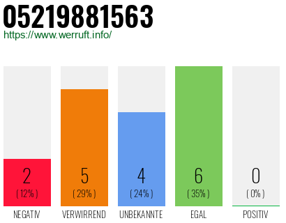 Rufnummer 05219881563 Telefonnummer 05219881563