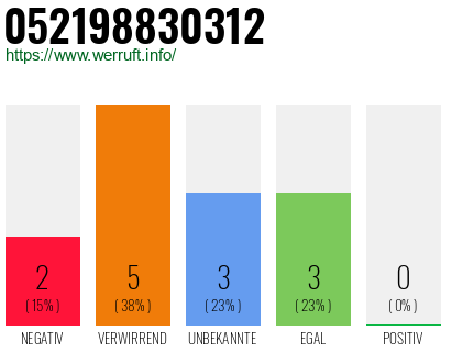 Rufnummer 052198830312 Telefonnummer 052198830312