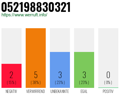 Rufnummer 052198830321 Telefonnummer 052198830321