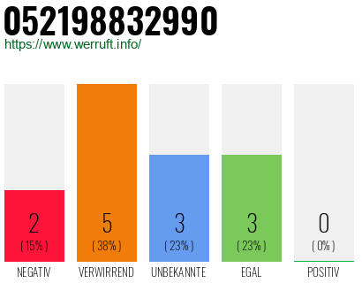 Rufnummer 052198832990 Telefonnummer 052198832990