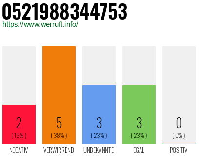 Rufnummer 0521988344753 Telefonnummer 0521988344753