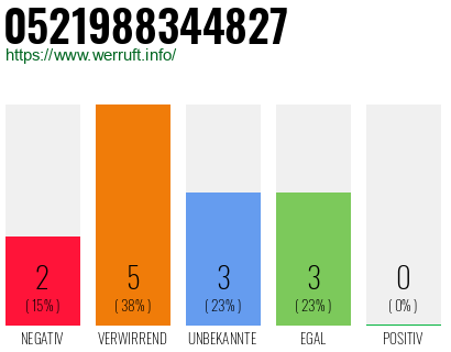 Rufnummer 0521988344827 Telefonnummer 0521988344827