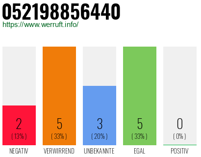 Rufnummer 052198856440 Telefonnummer 052198856440