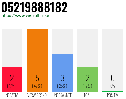 Rufnummer 05219888182 Telefonnummer 05219888182