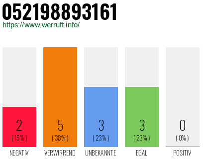 Rufnummer 052198893161 Telefonnummer 052198893161