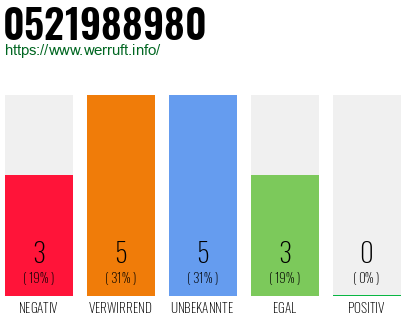 Rufnummer 0521988980 Telefonnummer 0521988980