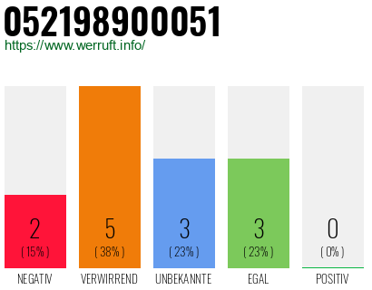 Rufnummer 052198900051 Telefonnummer 052198900051