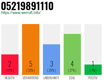 Rufnummer 05219891110 Telefonnummer 05219891110