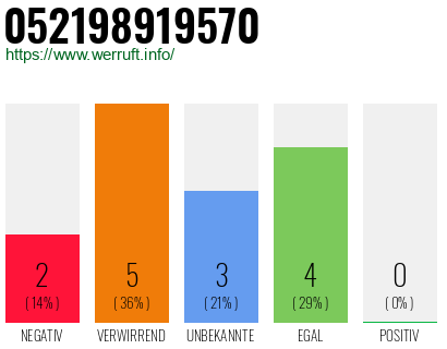 Rufnummer 052198919570 Telefonnummer 052198919570
