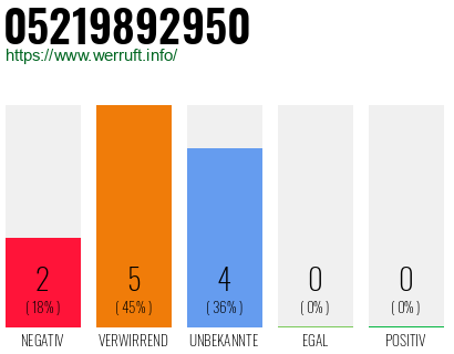 Rufnummer 05219892950 Telefonnummer 05219892950