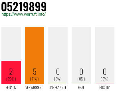 Rufnummer 05219899 Telefonnummer 05219899