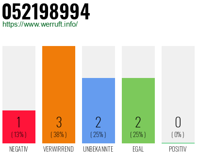 Rufnummer 052198994 Telefonnummer 052198994