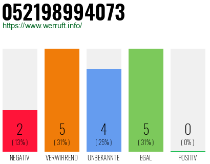 Rufnummer 052198994073 Telefonnummer 052198994073