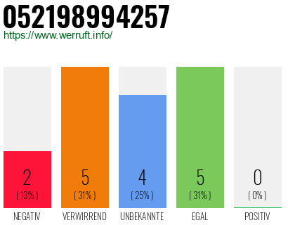 Rufnummer 052198994257 Telefonnummer 052198994257