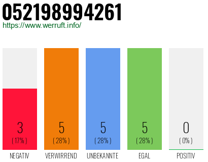 Rufnummer 052198994261 Telefonnummer 052198994261