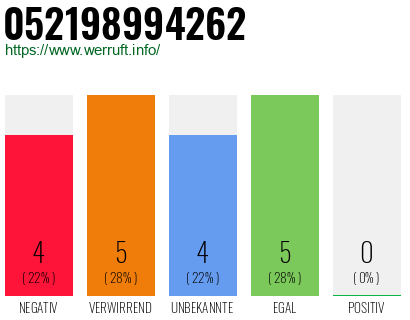 Rufnummer 052198994262 Telefonnummer 052198994262