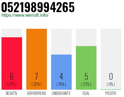 Rufnummer 052198994265 Telefonnummer 052198994265