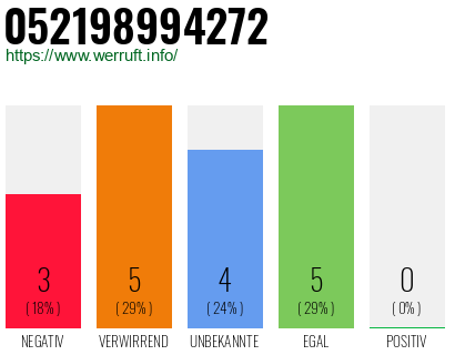 Rufnummer 052198994272 Telefonnummer 052198994272