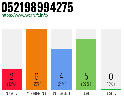 Rufnummer 052198994275 Telefonnummer 052198994275
