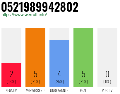 Rufnummer 0521989942802 Telefonnummer 0521989942802