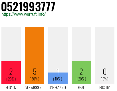 Rufnummer 0521993777 Telefonnummer 0521993777