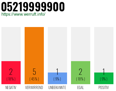 Rufnummer 05219999900 Telefonnummer 05219999900