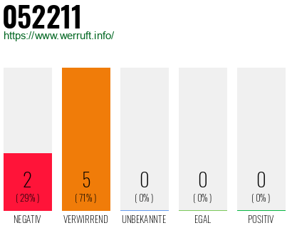 Rufnummer 052211 Telefonnummer 052211