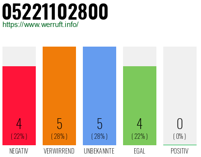 Rufnummer 05221102800 Telefonnummer 05221102800