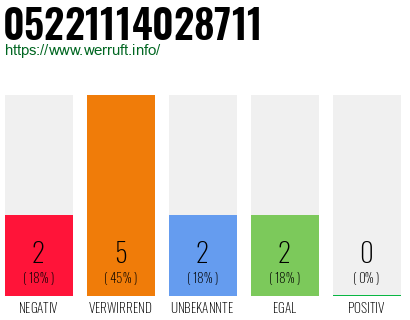 Rufnummer 05221114028711 Telefonnummer 05221114028711