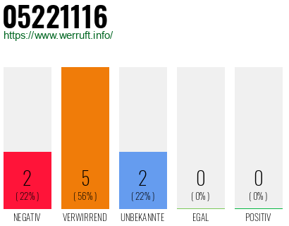 Rufnummer 05221116 Telefonnummer 05221116