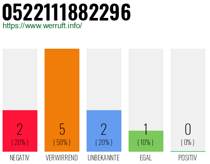 Rufnummer 0522111882296 Telefonnummer 0522111882296